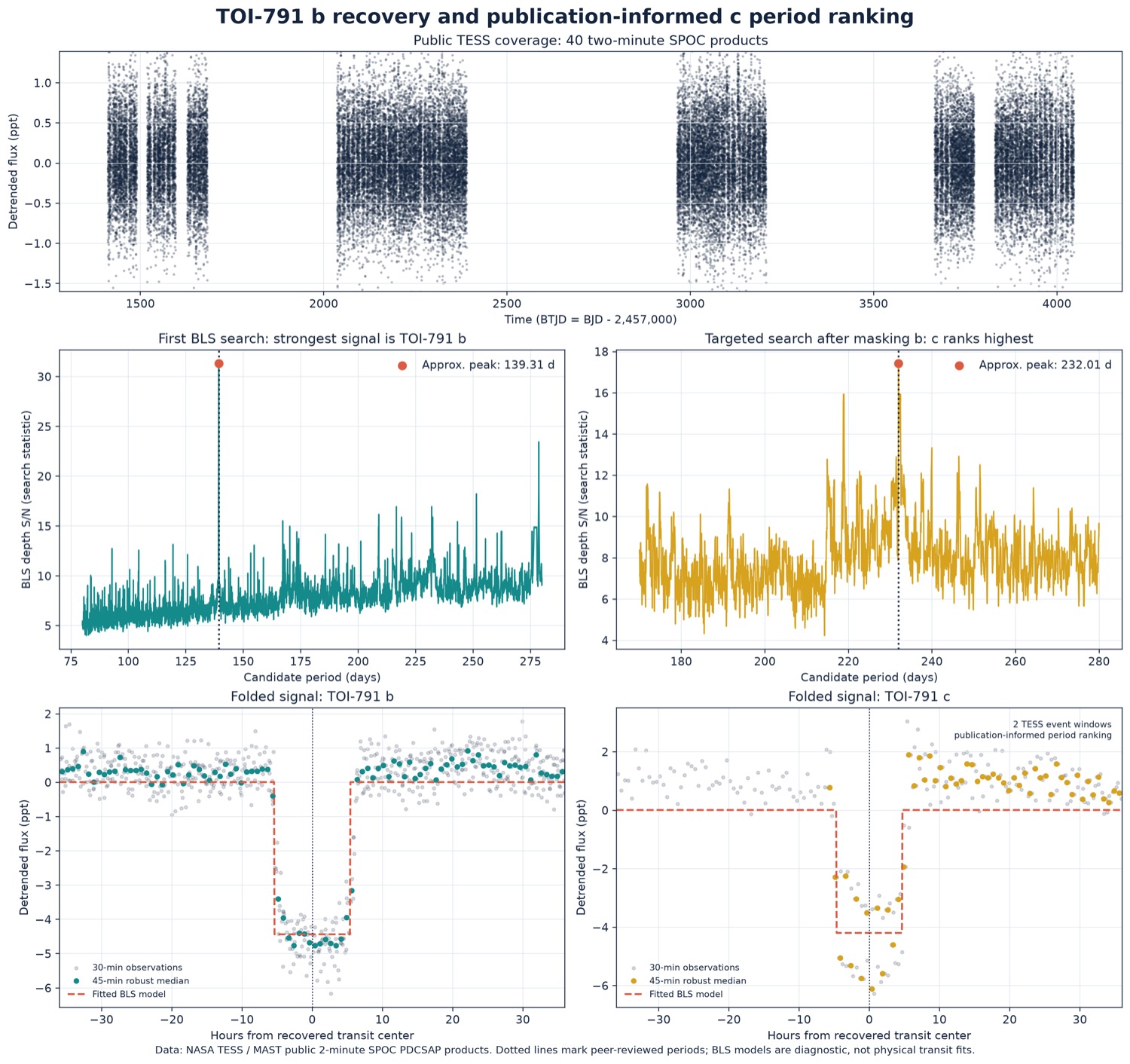 Diagnostic figure with TESS coverage, period searches, and folded light curves for TOI-791